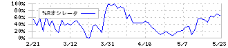 井村屋グループ(2209)の%Rオシレータ