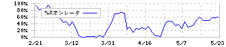 不二家(2211)の%Rオシレータ