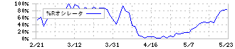 カンロ(2216)の%Rオシレータ