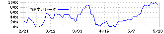 モロゾフ(2217)の%Rオシレータ