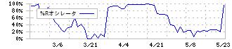 日糧製パン(2218)の%Rオシレータ