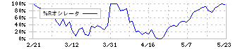 亀田製菓(2220)の%Rオシレータ