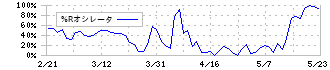 岩塚製菓(2221)の%Rオシレータ