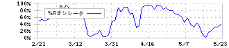 寿スピリッツ(2222)の%Rオシレータ