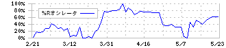 コモ(2224)の%Rオシレータ