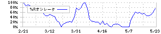 湖池屋(2226)の%Rオシレータ