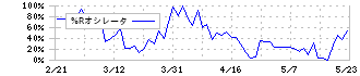 カルビー(2229)の%Rオシレータ