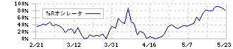 森永乳業(2264)の%Rオシレータ