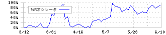 六甲バター(2266)の%Rオシレータ