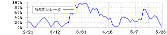 ヤクルト本社(2267)の%Rオシレータ