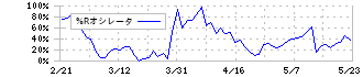 雪印メグミルク(2270)の%Rオシレータ