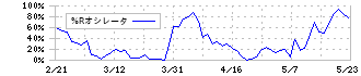 プリマハム(2281)の%Rオシレータ