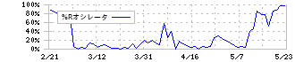 日本ハム(2282)の%Rオシレータ