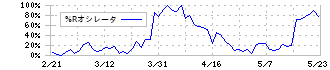 林兼産業(2286)の%Rオシレータ