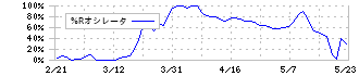 福留ハム(2291)の%Rオシレータ