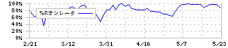 滝沢ハム(2293)の%Rオシレータ