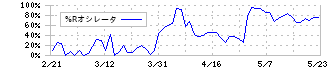 柿安本店(2294)の%Rオシレータ