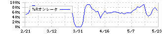 きょくとう(2300)の%Rオシレータ