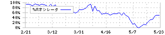 学情(2301)の%Rオシレータ