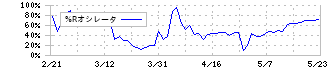 ドーン(2303)の%Rオシレータ