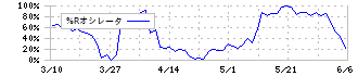 スタジオアリス(2305)の%Rオシレータ