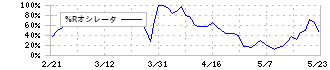 クロスキャット(2307)の%Rオシレータ