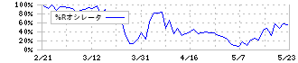 エプコ(2311)の%Rオシレータ