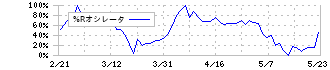 ＣＡＩＣＡ　ＤＩＧＩＴＡＬ(2315)の%Rオシレータ