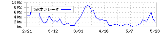 システナ(2317)の%Rオシレータ