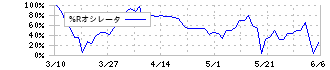 ソフトフロントホールディングス(2321)の%Rオシレータ