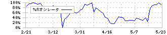 ｆｏｎｆｕｎ(2323)の%Rオシレータ