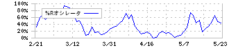 デジタルアーツ(2326)の%Rオシレータ