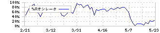 日鉄ソリューションズ(2327)の%Rオシレータ