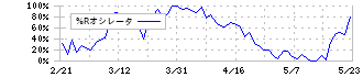 東北新社(2329)の%Rオシレータ