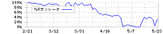 フォーサイド(2330)の%Rオシレータ