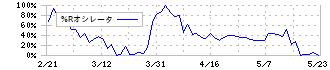 クエスト(2332)の%Rオシレータ