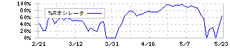 イオレ(2334)の%Rオシレータ