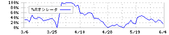 キューブシステム(2335)の%Rオシレータ