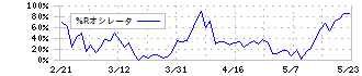 いちご(2337)の%Rオシレータ