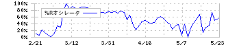 クオンタムソリューションズ(2338)の%Rオシレータ