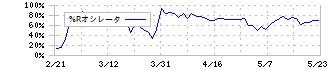 アルバイトタイムス(2341)の%Rオシレータ