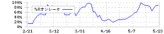 トランスジェニック(2342)の%Rオシレータ