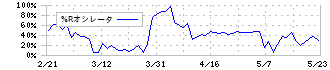 平安レイサービス(2344)の%Rオシレータ