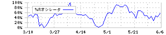 クシム(2345)の%Rオシレータ