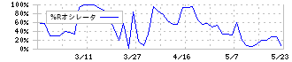 エヌアイデイ(2349)の%Rオシレータ