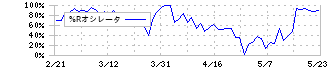 ＡＳＪ(2351)の%Rオシレータ