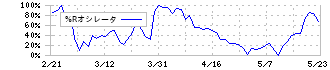 コア(2359)の%Rオシレータ