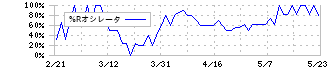 メディネット(2370)の%Rオシレータ