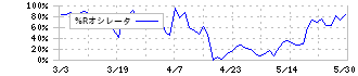 カカクコム(2371)の%Rオシレータ