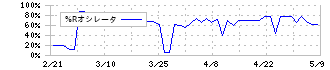 アイロムグループ(2372)の%Rオシレータ